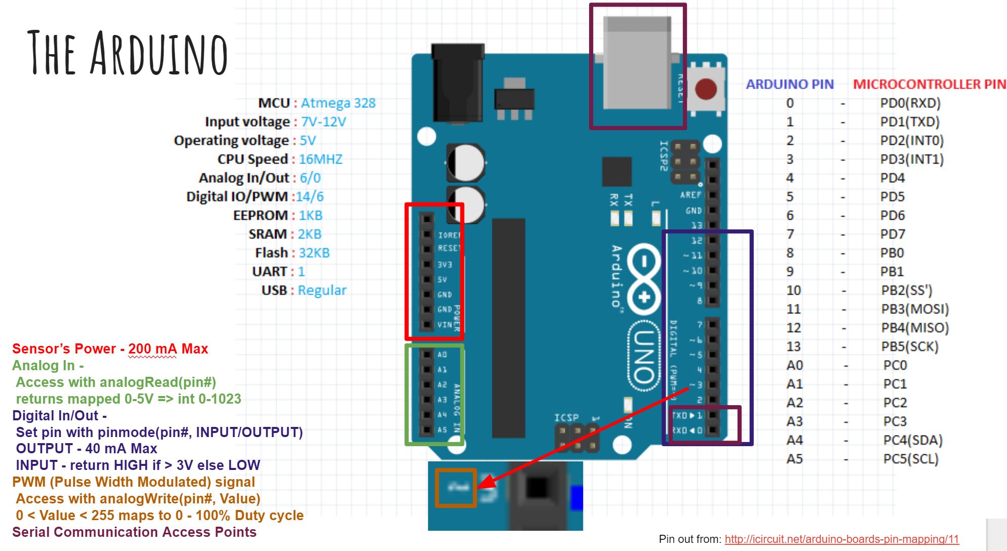 Arduino-uno-Pin-summary